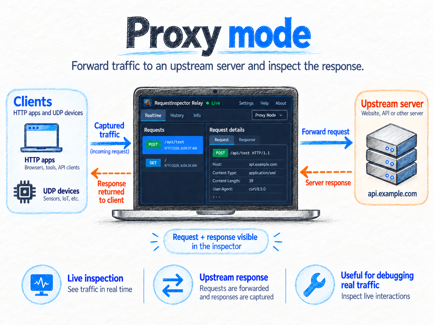 RequestInspector Relay proxy mode workflow
